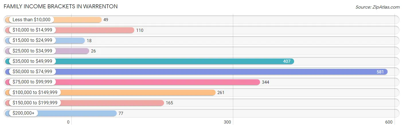 Family Income Brackets in Warrenton