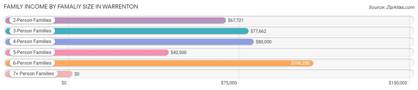 Family Income by Famaliy Size in Warrenton