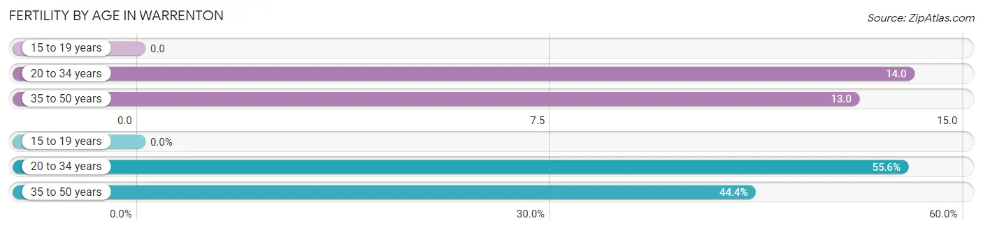 Female Fertility by Age in Warrenton