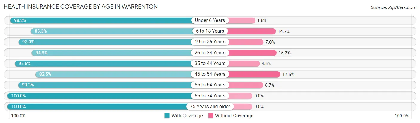 Health Insurance Coverage by Age in Warrenton