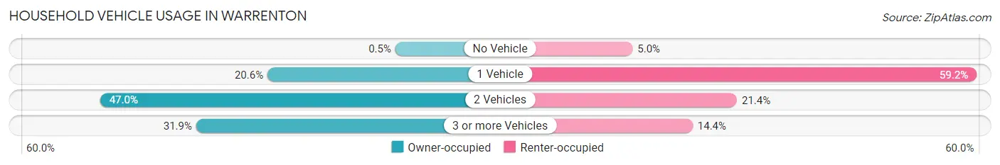 Household Vehicle Usage in Warrenton