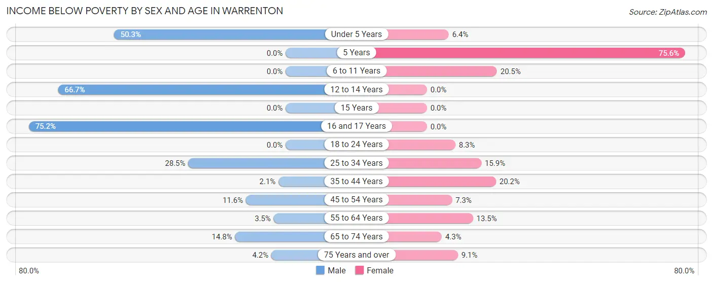 Income Below Poverty by Sex and Age in Warrenton