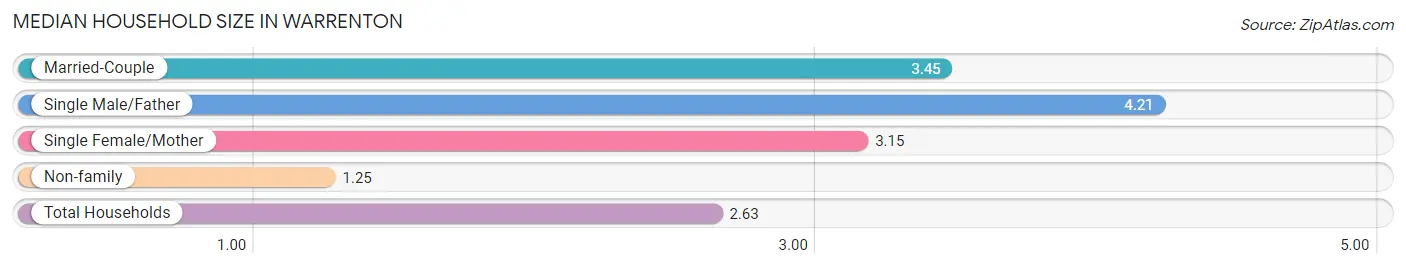 Median Household Size in Warrenton