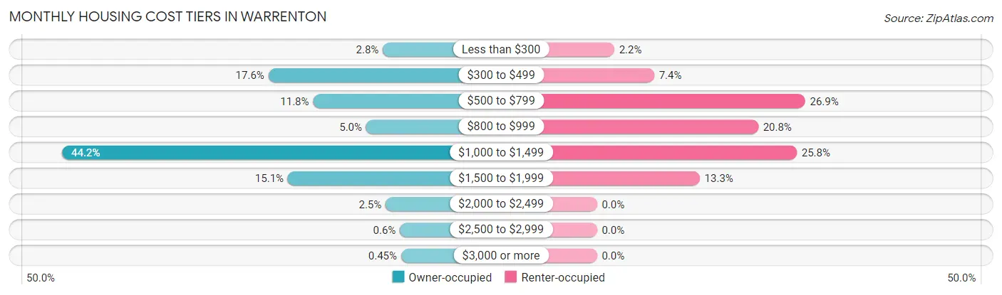 Monthly Housing Cost Tiers in Warrenton