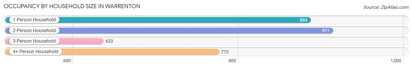 Occupancy by Household Size in Warrenton