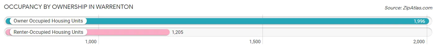 Occupancy by Ownership in Warrenton