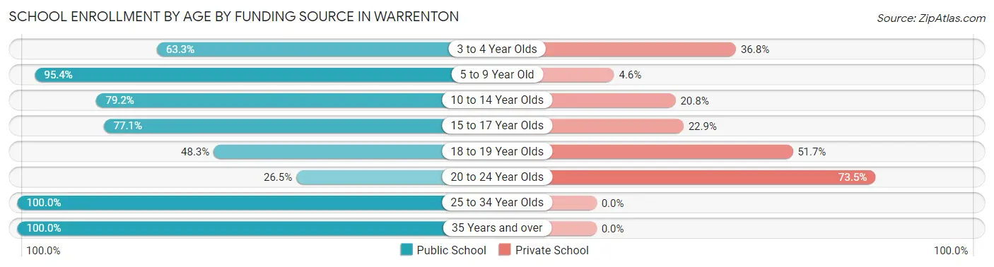 School Enrollment by Age by Funding Source in Warrenton