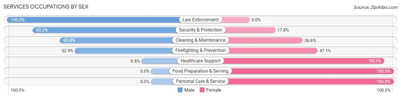 Services Occupations by Sex in Warrenton