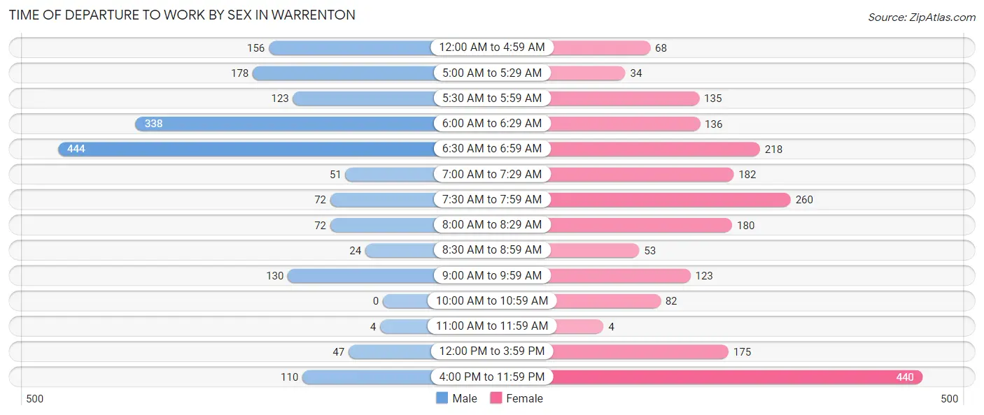 Time of Departure to Work by Sex in Warrenton