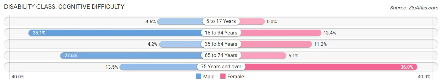 Disability in Warsaw: <span>Cognitive Difficulty</span>