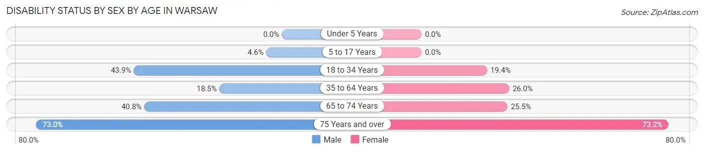 Disability Status by Sex by Age in Warsaw