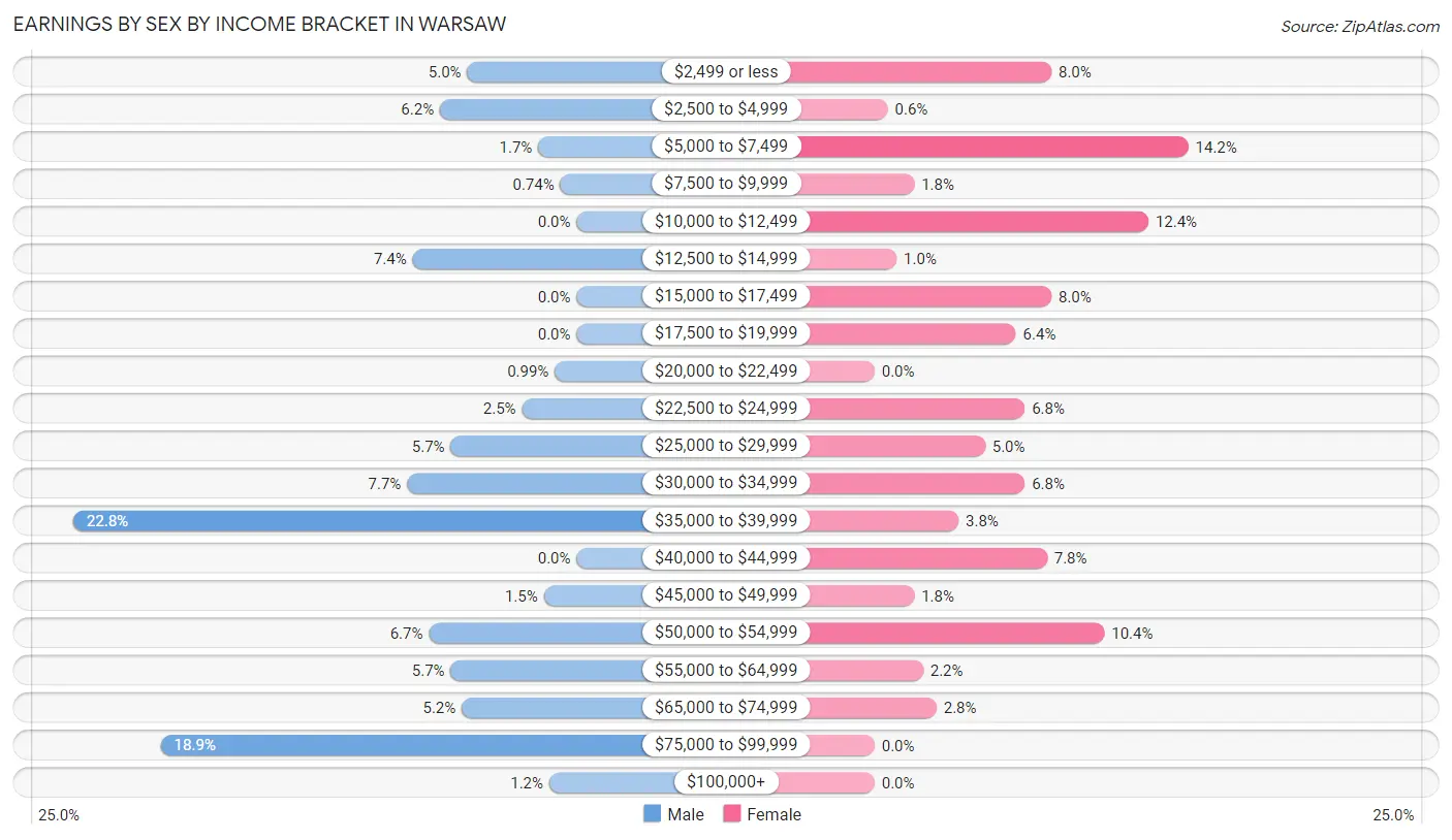 Earnings by Sex by Income Bracket in Warsaw