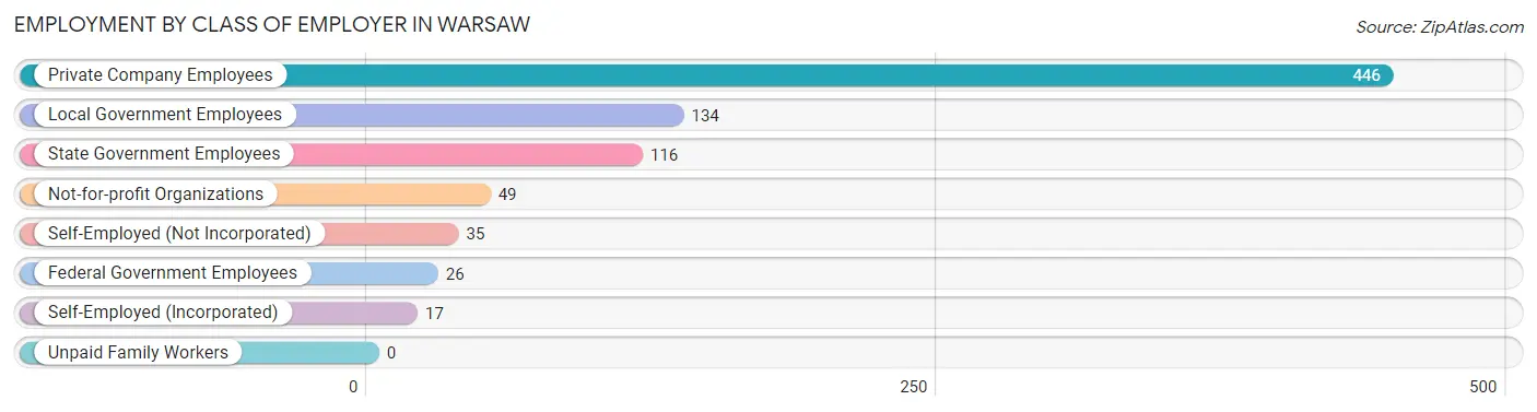 Employment by Class of Employer in Warsaw