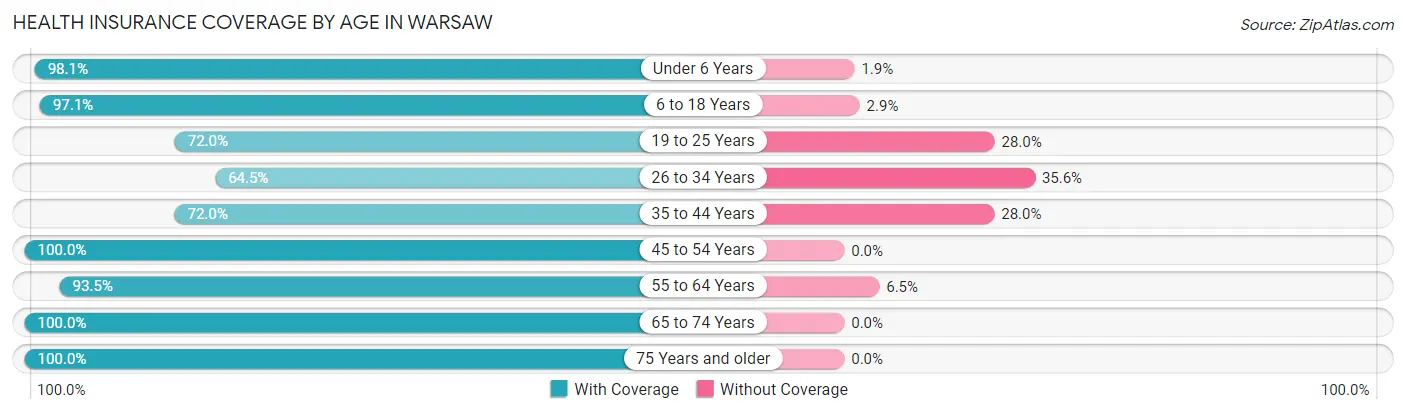 Health Insurance Coverage by Age in Warsaw