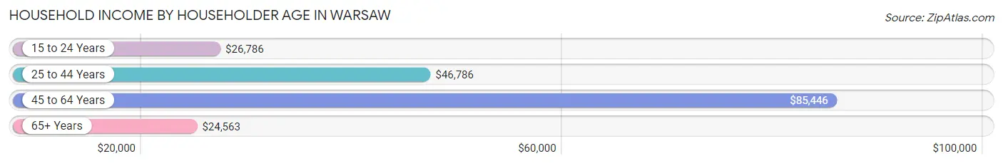 Household Income by Householder Age in Warsaw