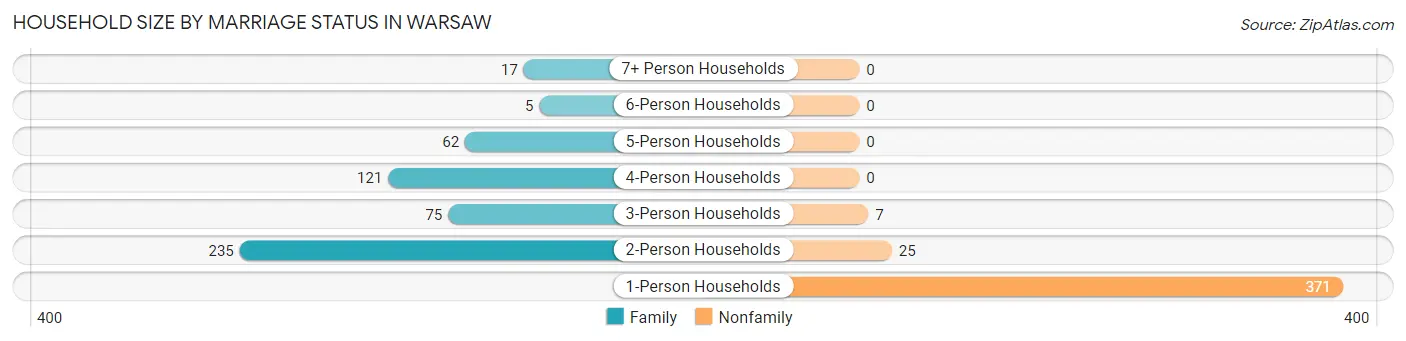 Household Size by Marriage Status in Warsaw