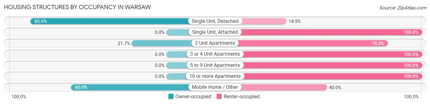 Housing Structures by Occupancy in Warsaw