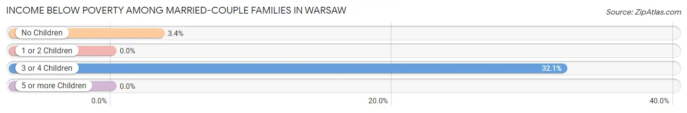 Income Below Poverty Among Married-Couple Families in Warsaw