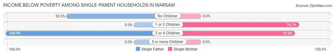 Income Below Poverty Among Single-Parent Households in Warsaw