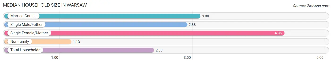 Median Household Size in Warsaw