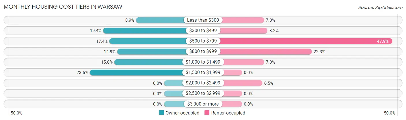 Monthly Housing Cost Tiers in Warsaw