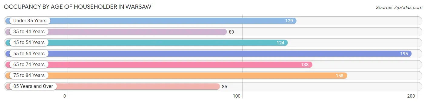 Occupancy by Age of Householder in Warsaw