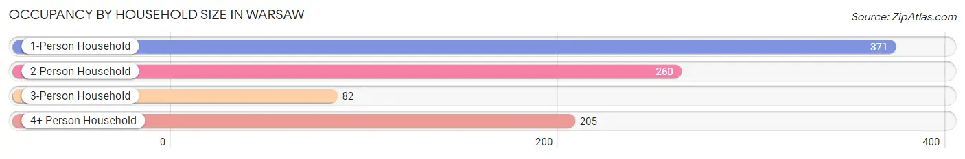 Occupancy by Household Size in Warsaw