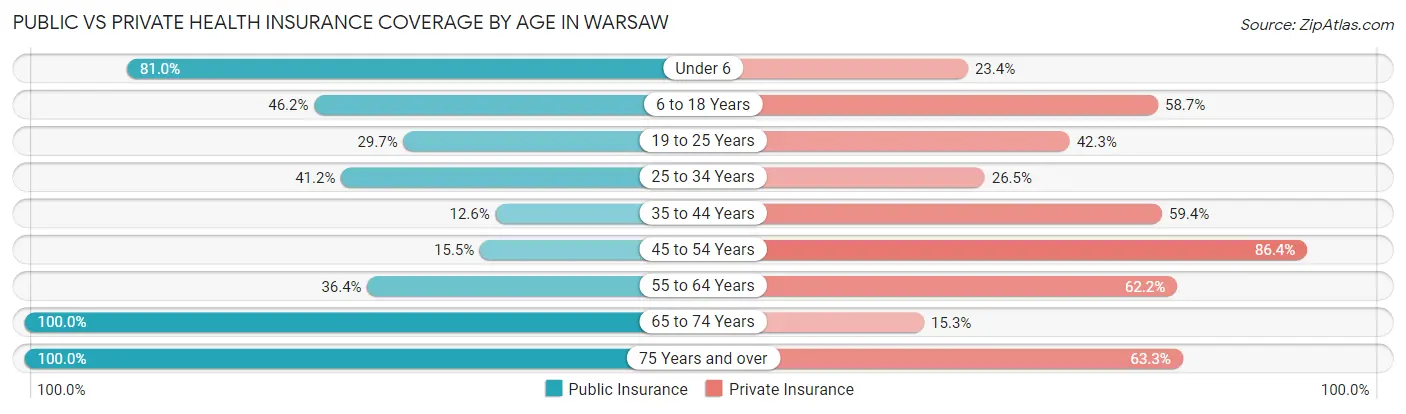 Public vs Private Health Insurance Coverage by Age in Warsaw