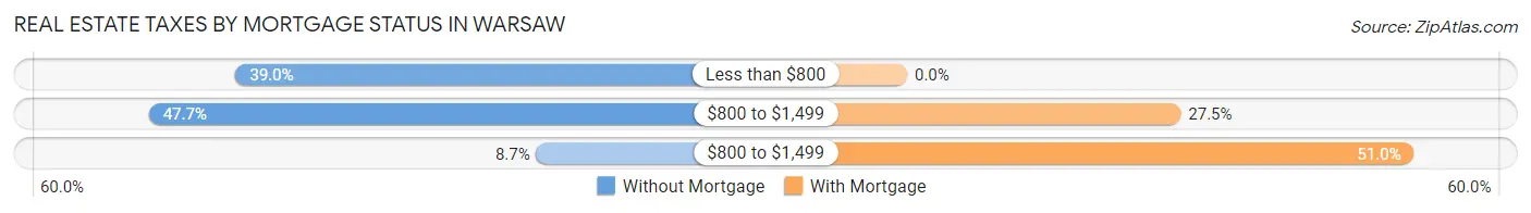 Real Estate Taxes by Mortgage Status in Warsaw