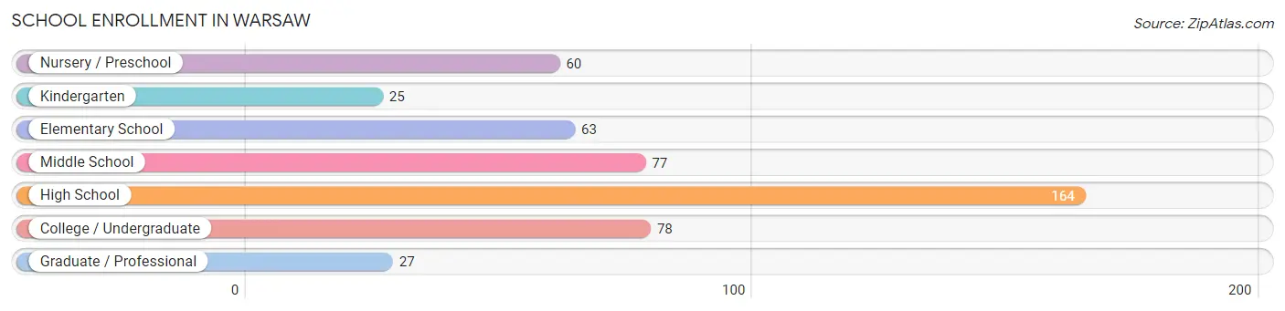 School Enrollment in Warsaw