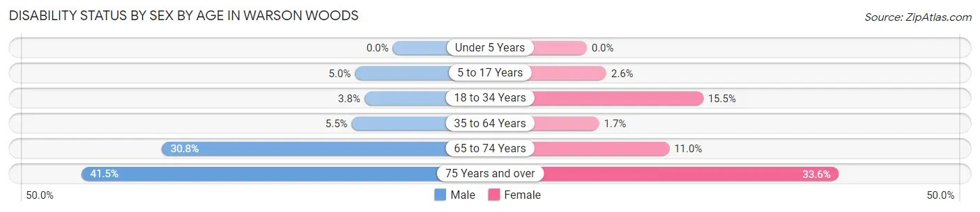 Disability Status by Sex by Age in Warson Woods