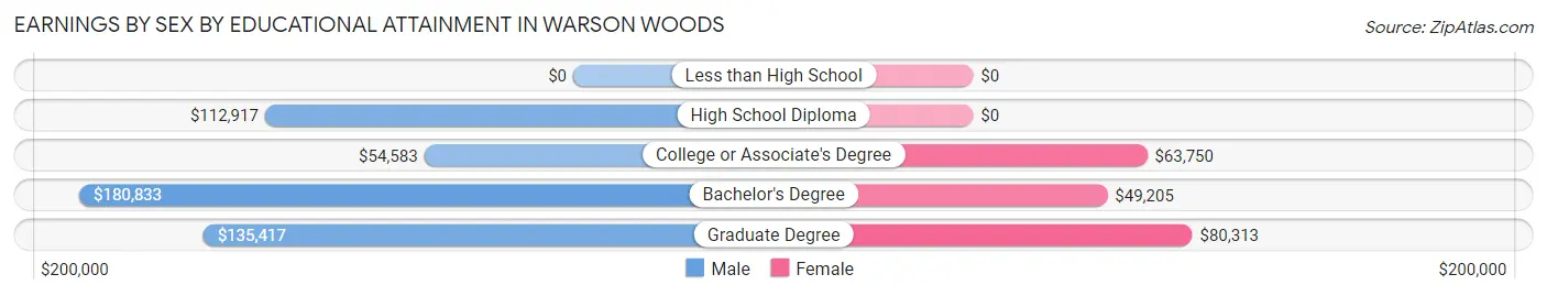 Earnings by Sex by Educational Attainment in Warson Woods