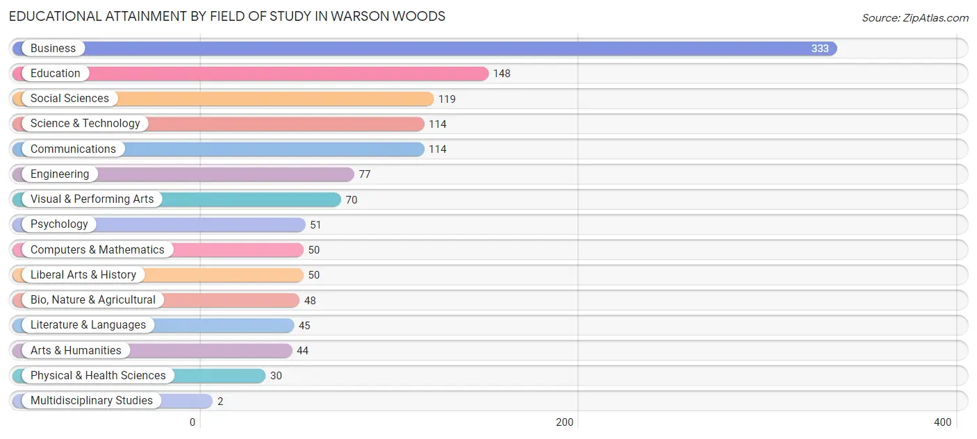 Educational Attainment by Field of Study in Warson Woods