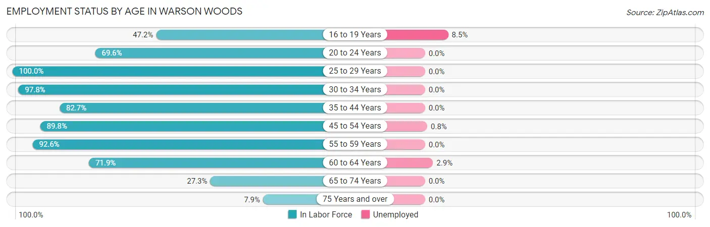 Employment Status by Age in Warson Woods