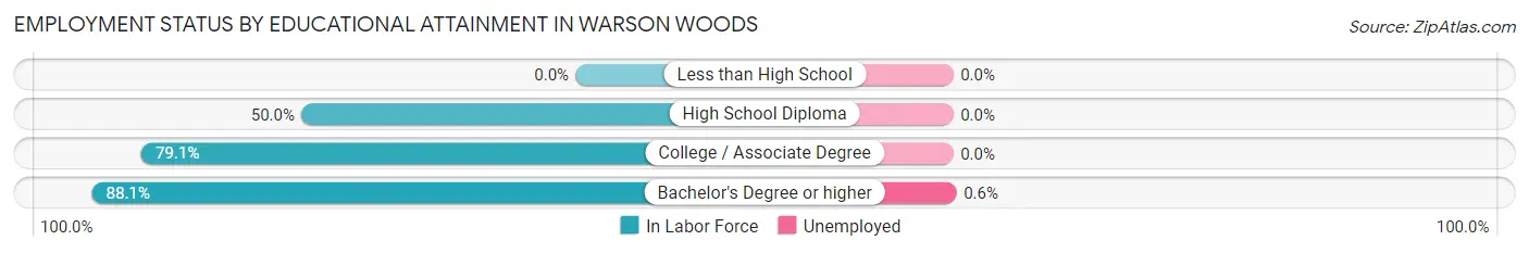 Employment Status by Educational Attainment in Warson Woods