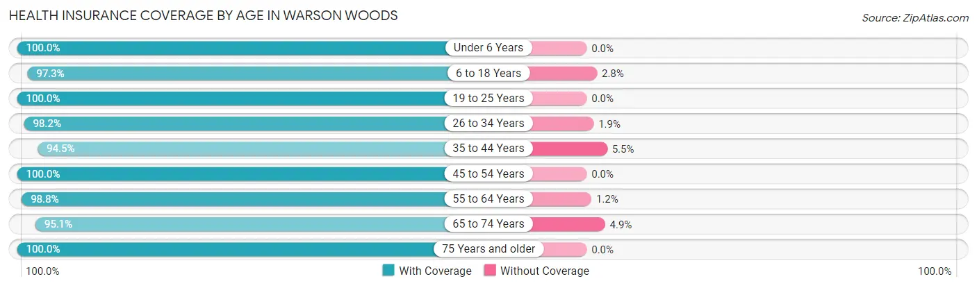Health Insurance Coverage by Age in Warson Woods