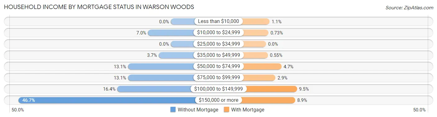 Household Income by Mortgage Status in Warson Woods