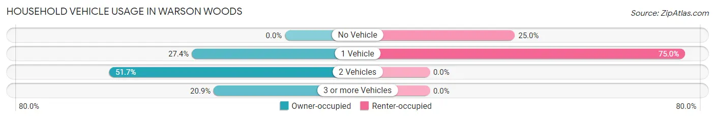 Household Vehicle Usage in Warson Woods