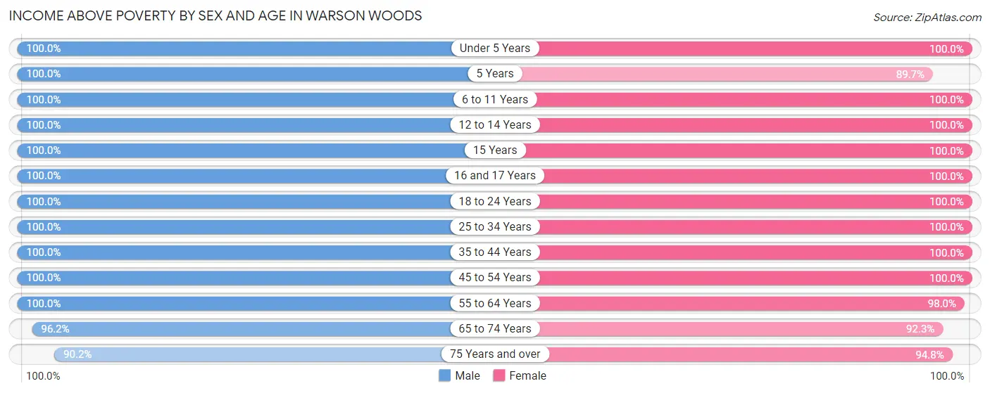 Income Above Poverty by Sex and Age in Warson Woods