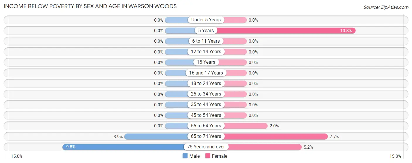 Income Below Poverty by Sex and Age in Warson Woods