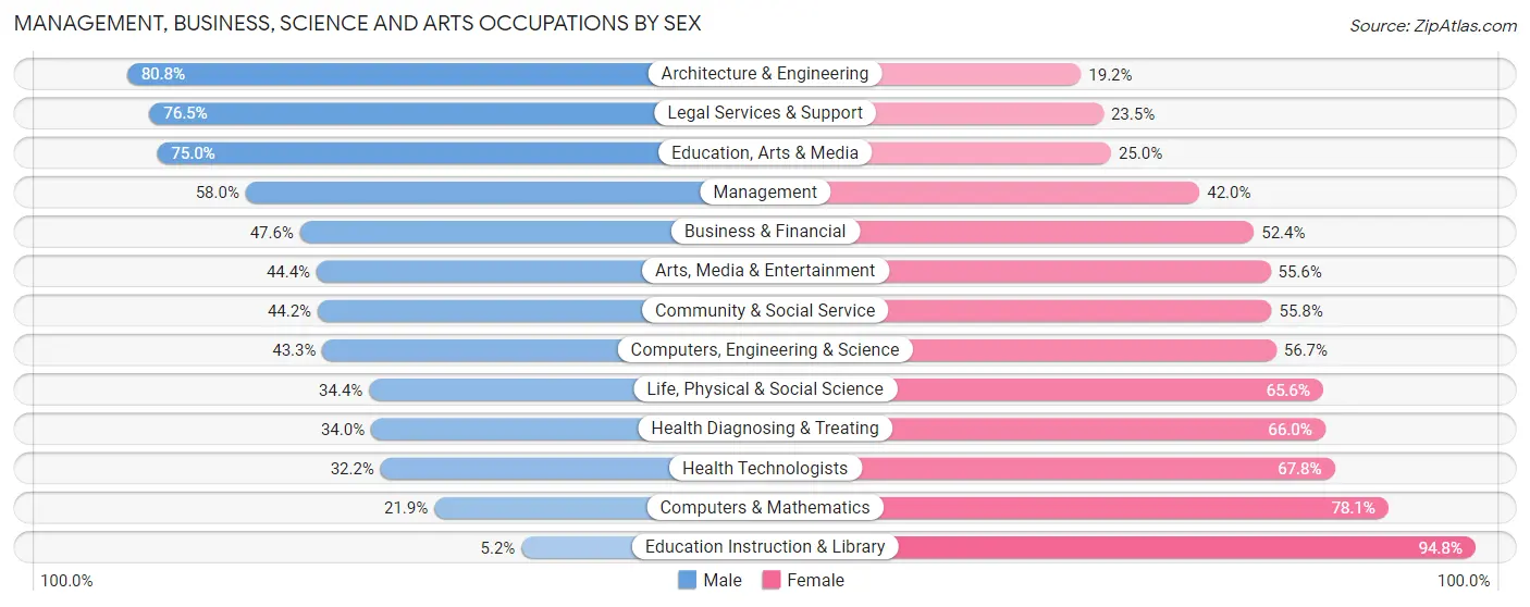 Management, Business, Science and Arts Occupations by Sex in Warson Woods