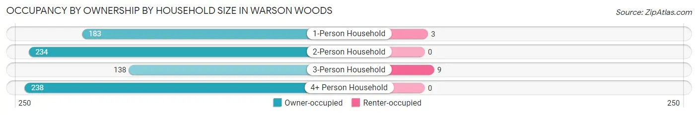 Occupancy by Ownership by Household Size in Warson Woods