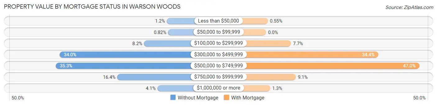 Property Value by Mortgage Status in Warson Woods
