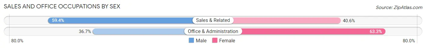 Sales and Office Occupations by Sex in Warson Woods