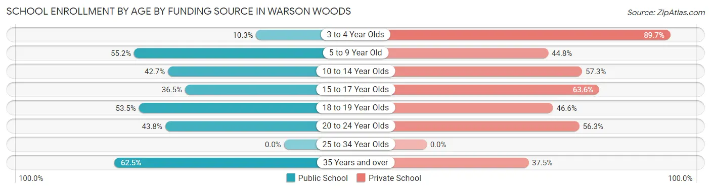 School Enrollment by Age by Funding Source in Warson Woods