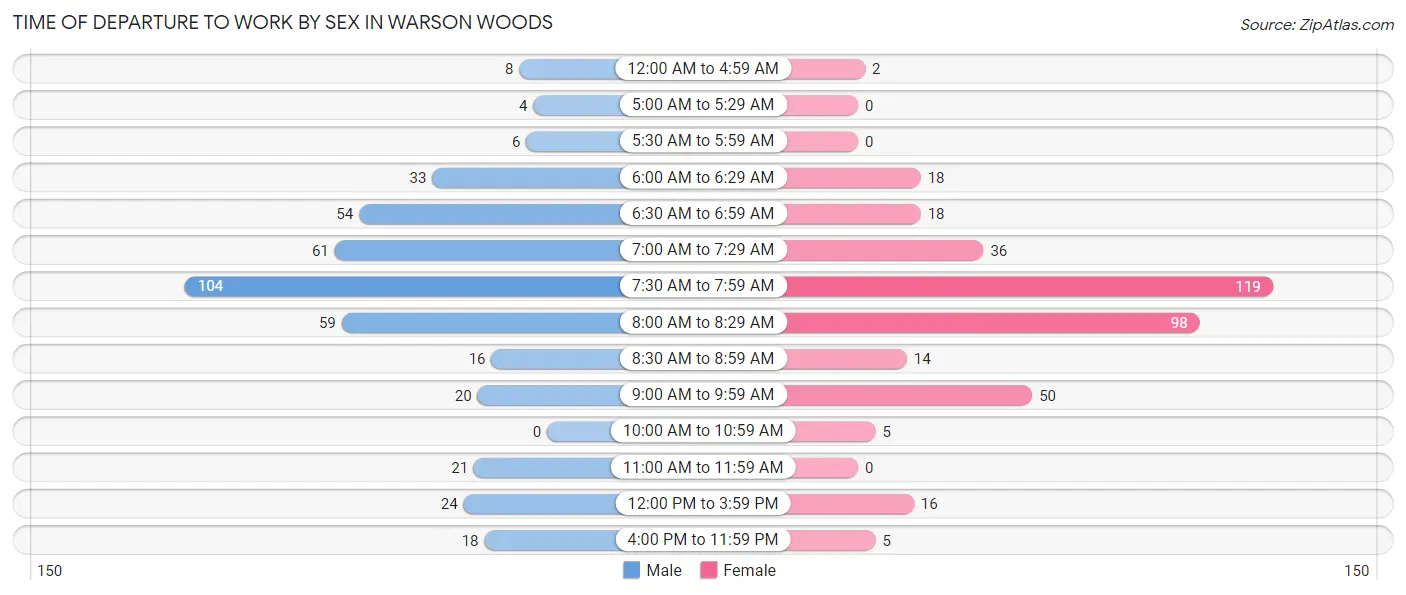 Time of Departure to Work by Sex in Warson Woods