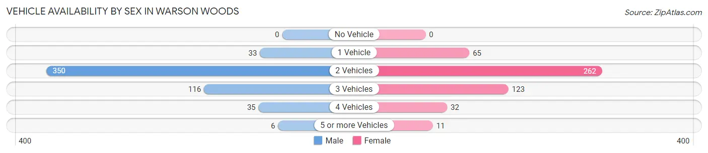 Vehicle Availability by Sex in Warson Woods