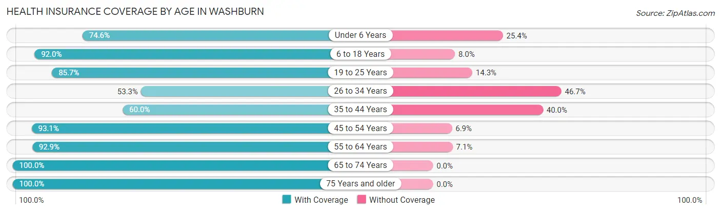 Health Insurance Coverage by Age in Washburn