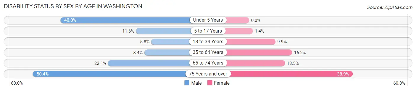 Disability Status by Sex by Age in Washington