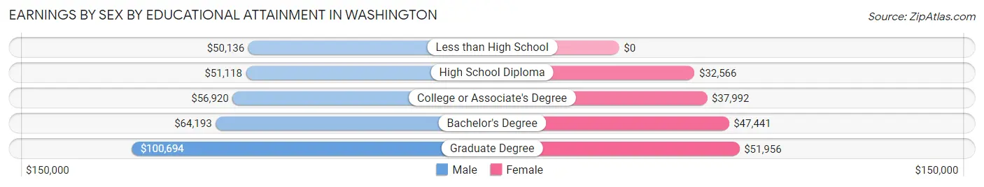 Earnings by Sex by Educational Attainment in Washington